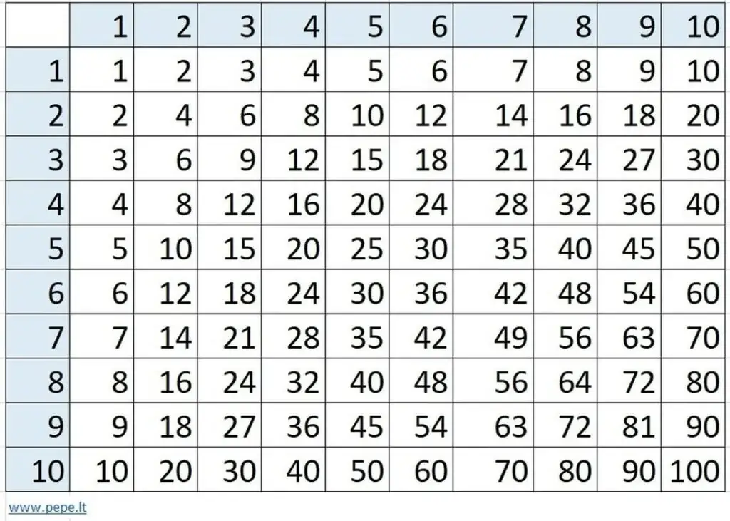 Tradicinė matematikos daugybos lentelė mokiniams.