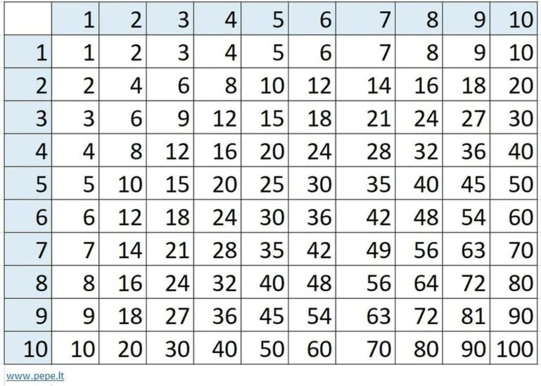 Tabel Perkalian 🔢 Pepe Lt