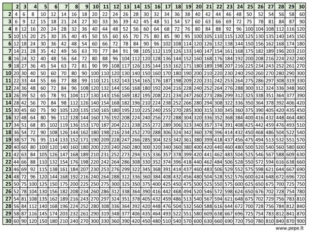 Tabel Perkalian 🔢 Pepe Lt