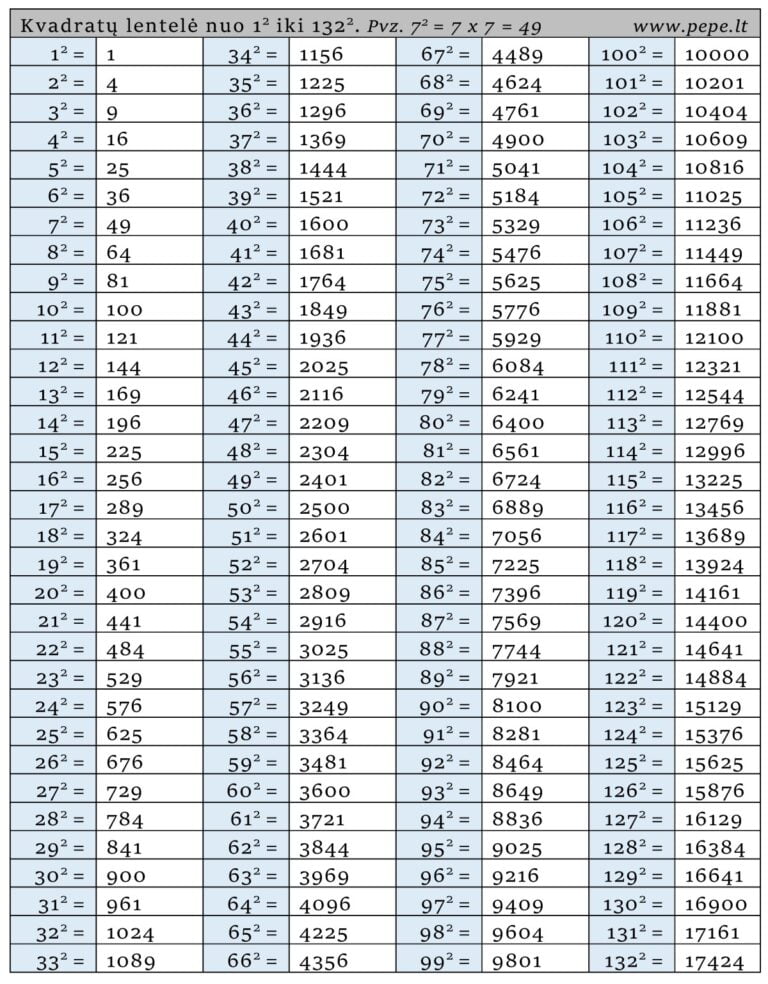 Daugybos lentelė 🔢 – PEPE.LT