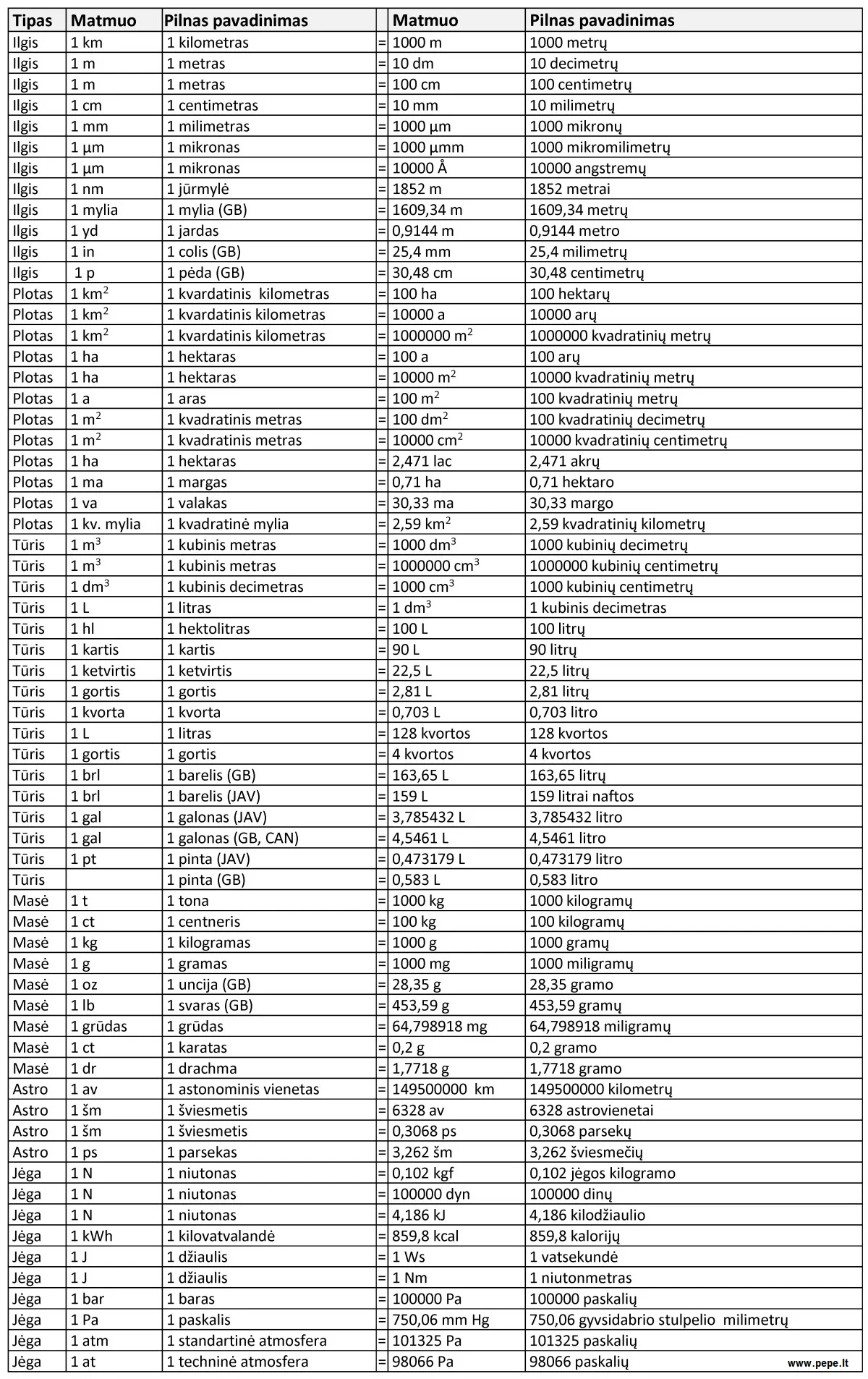 Matmenų ir fizikinių dydžių konversijos, lentelė