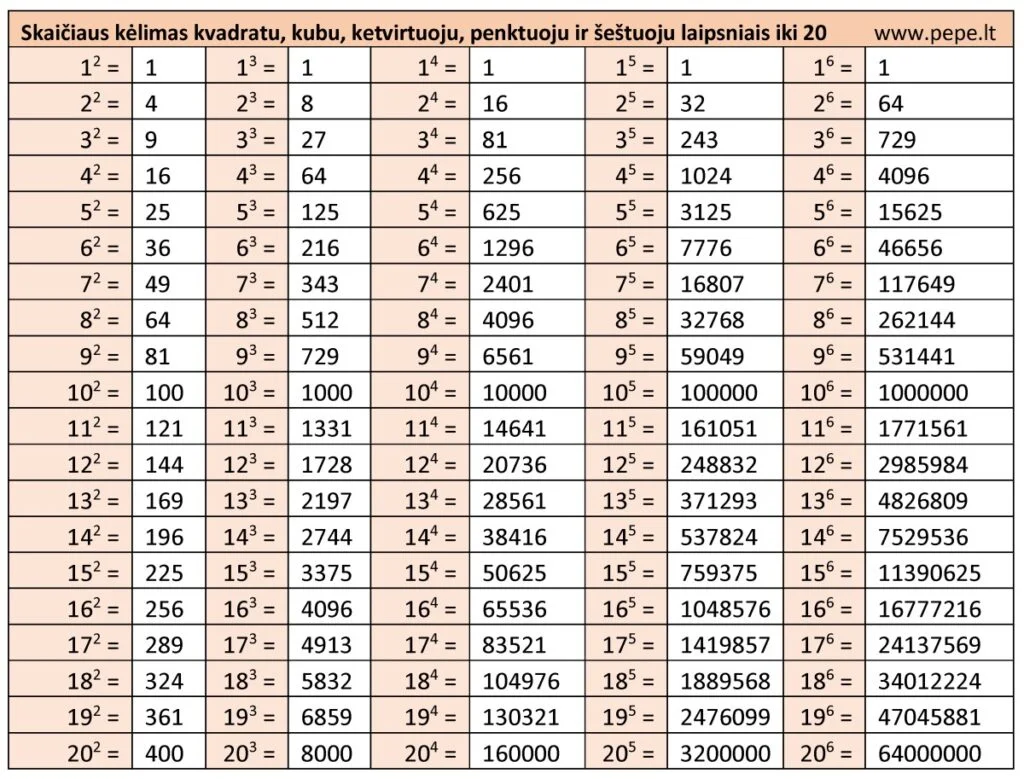 Skaičiaus kėlimas laipsniais: antruoju, trečiuoju, ketvirtuoju, penktuoju, šeštuoju