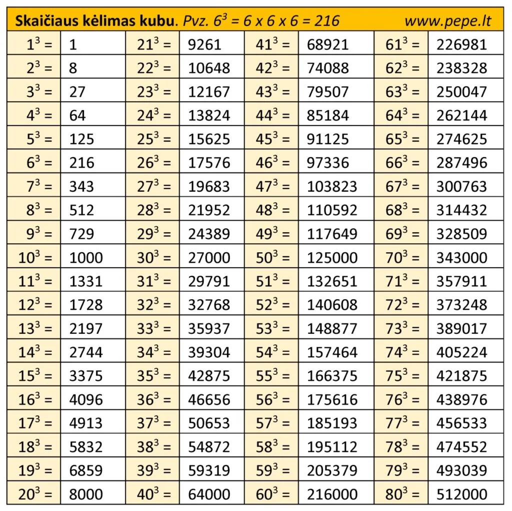 Skaičiaus kėlimas kubu. Kubo lentelė.